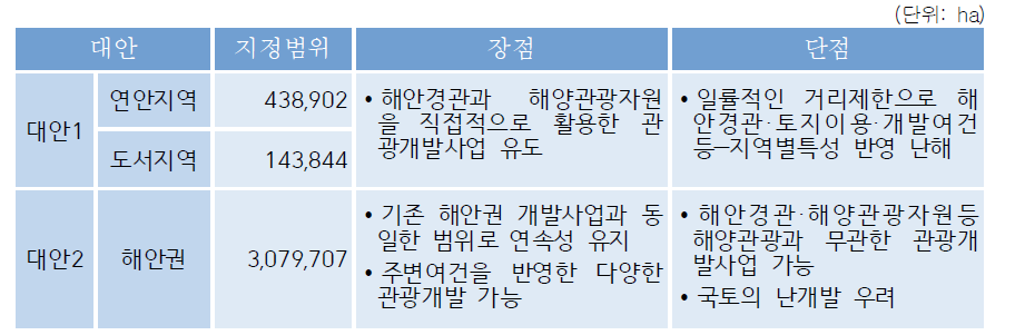 지정범위 대안별 장단점