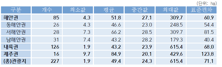 해안권·내륙권·제주권별 기초통계