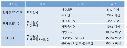 경제성을 고려한 제도별 최소규모