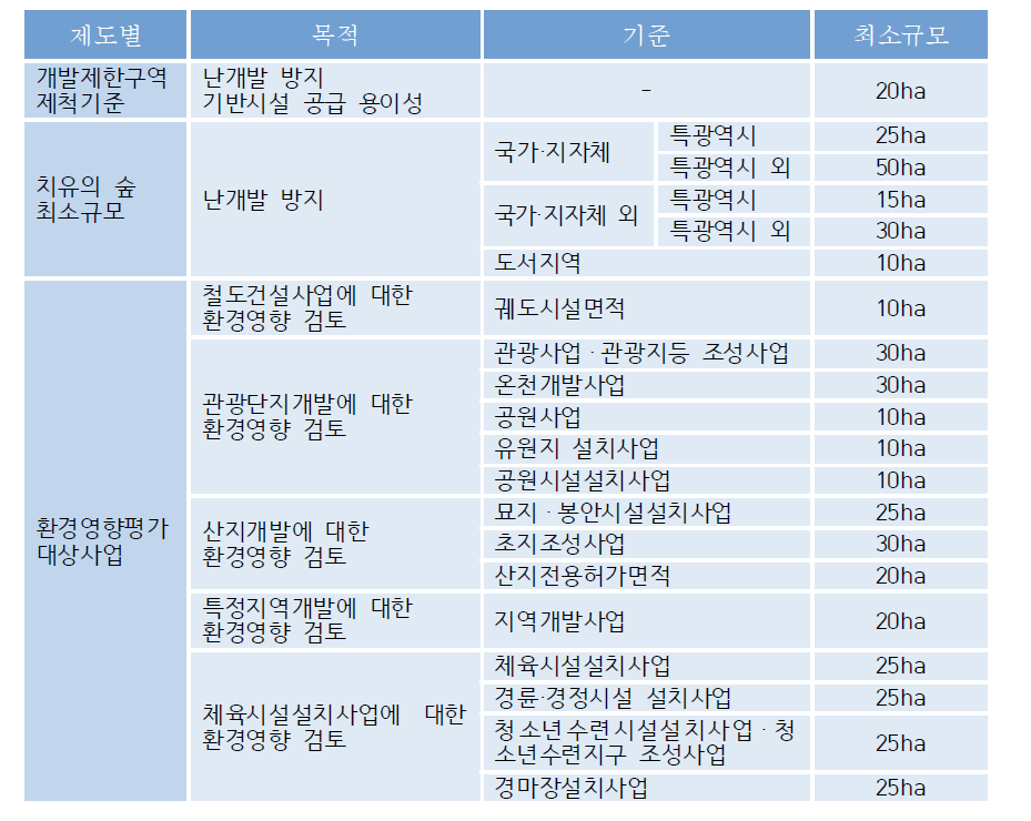 환경성을 고려한 제도별 최소규모