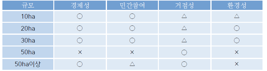 도입규모 대안설정