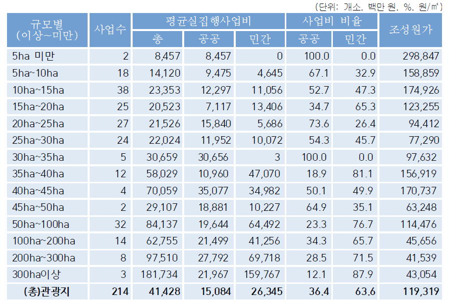 규모별·주체별 실집행사업비 현황