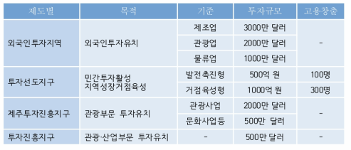 투자촉진제도별 투자금액 · 고용창출예상규모