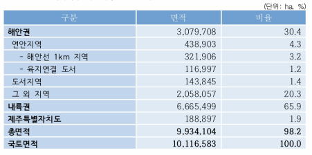 도서지역등 지구지정 관련 면적