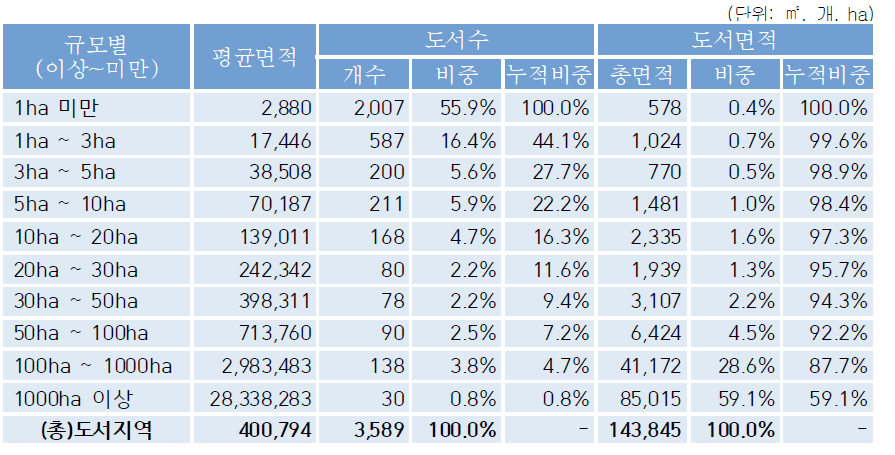 규모별 도서지역 현황