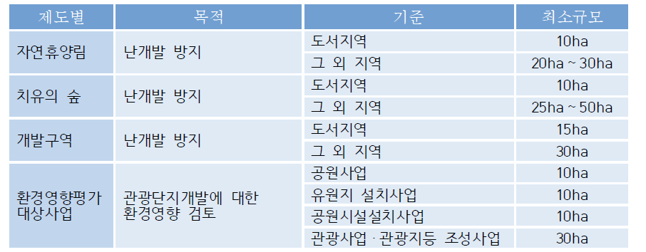 도서지역 개발 제도별 최소규모