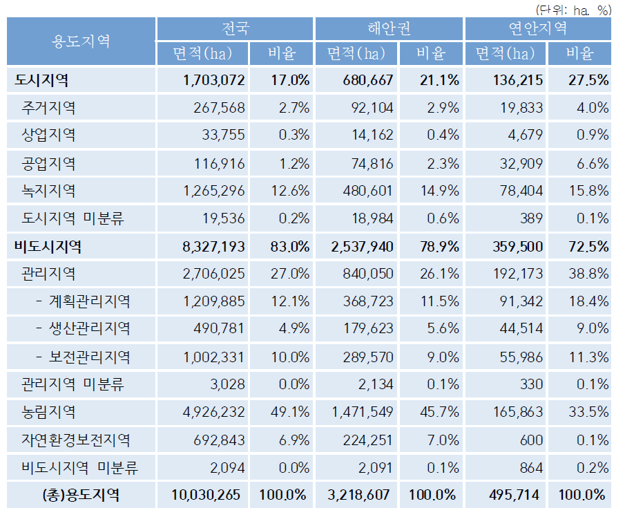 해안권·연안지역 용도지역 현황