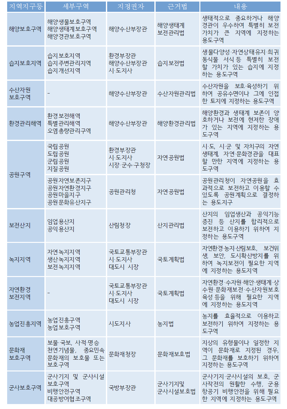 연안지역 토지이용규제 지역지구등