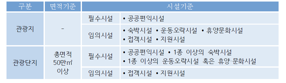 관광지 · 관광단지 구분기준