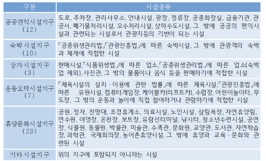 관광(단)지 시설지구별 설치가능 시설