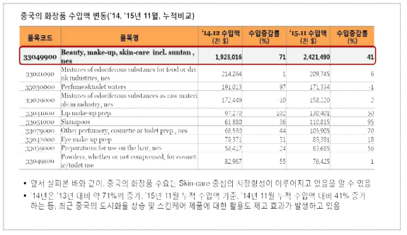 중국의 화장품 산업 동향(2)