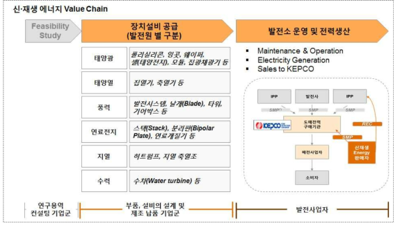 한국의 신・재생에너지 Value Chain