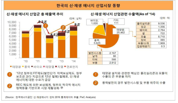 한국의 신・재생에너지 산업시장 동향 : 설비제조분야