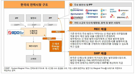 한국의 전력시장 구조