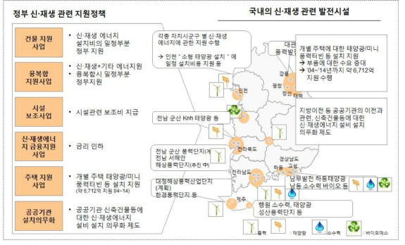 한국의 신・재생에너지 사업수행환경