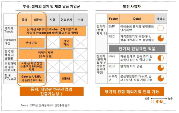 한국의 신・재생에너지 산업분석 결과