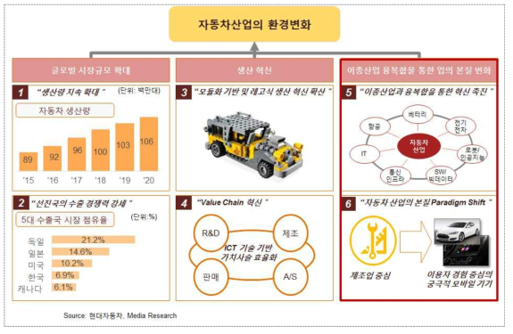 글로벌 완성차 시장의 동향(1)