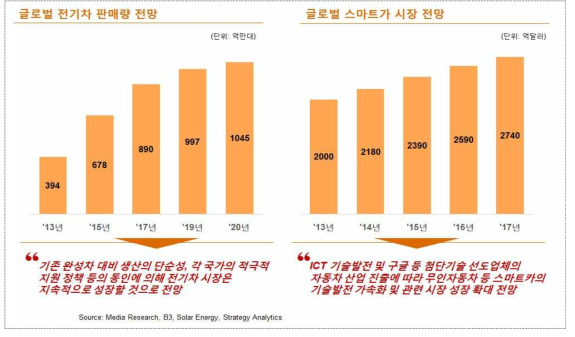 글로벌 완성차 시장의 동향(2)