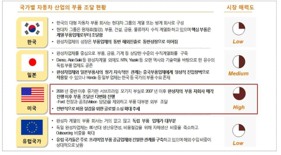 국가별 자동차 산업의 부품 조달현황