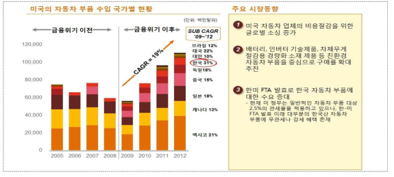 미국의 자동차 부품 수입현황 및 주요 시장동향