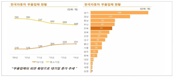 한국의 자동차 부품업체 현황