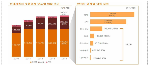 한국의 자동차 부품업체의 매출 현황