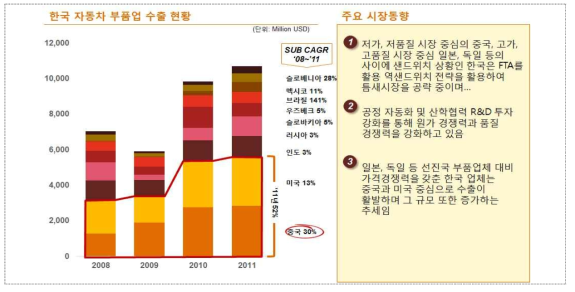 한국 자동차 부품업 수출 동향