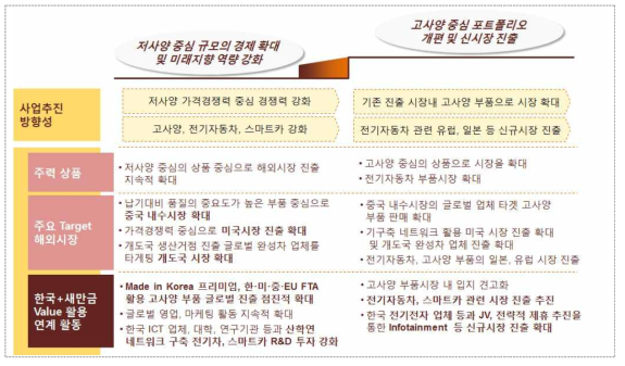 중국 자동차 부품업체의 해외진출 방향성