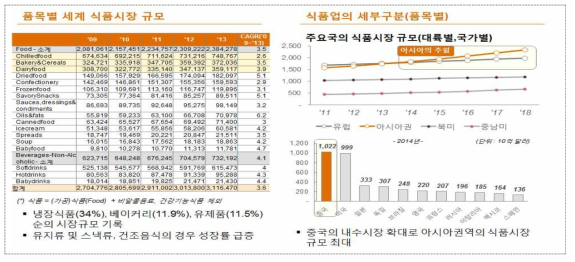 품목별/지역별 식품시장 규모