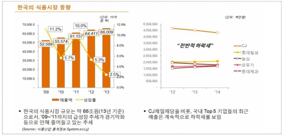 한국의 식품시장 동향