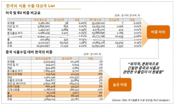 한국의 식품 수출대상국