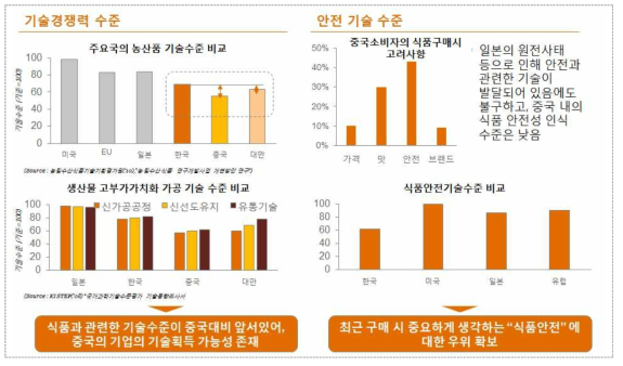 한국 식품시장의 경쟁력