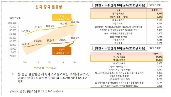 한국과 중국의 물동량