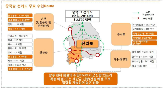 중국발 전라도행 주요 수입경로