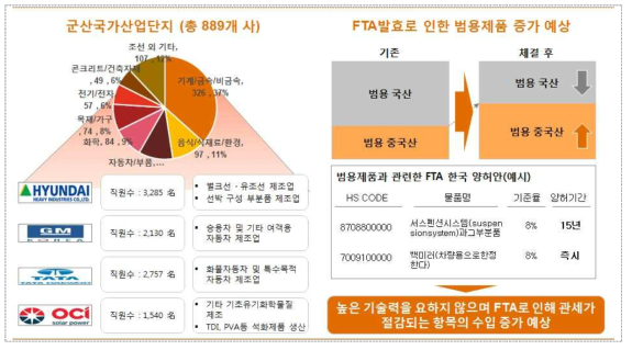 한・중 산업협력단지 근교현황(1)