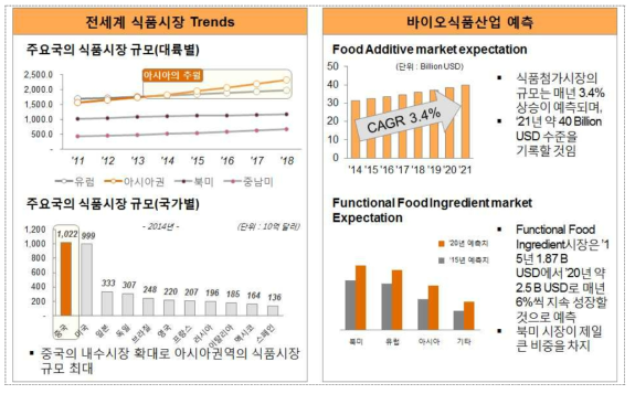 글로벌 바이오 식품시장의 추세