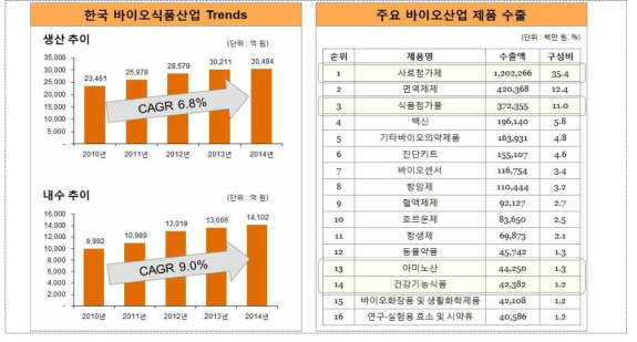 한국 바이오 식품산업의 동향