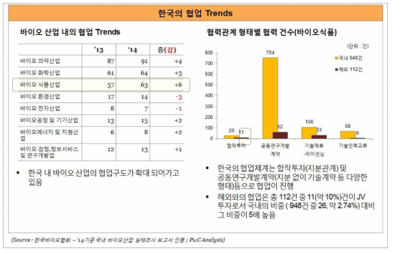 한국의 협업체계 Trends