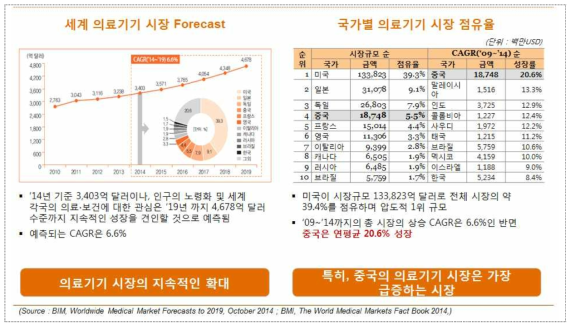 글로벌 의료기기 시장의 동향