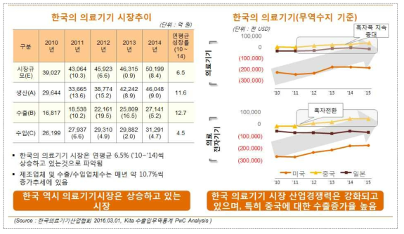 한국 의료기기 시장의 동향