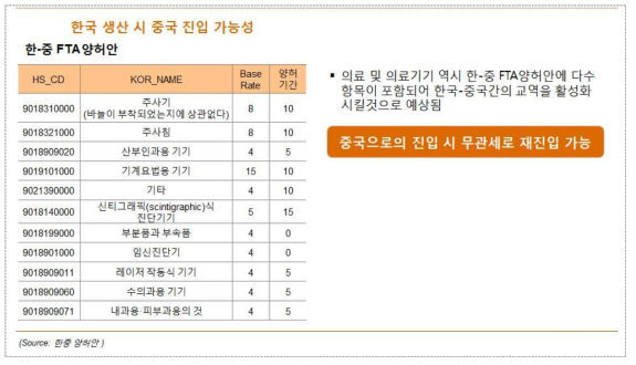 의료기기 물품의 한-중 양허안 분석