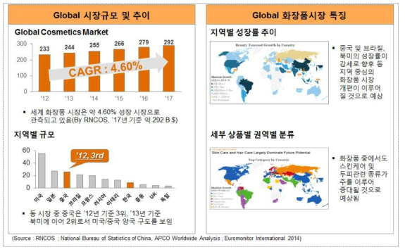 글로벌 화장품 시장의 동향