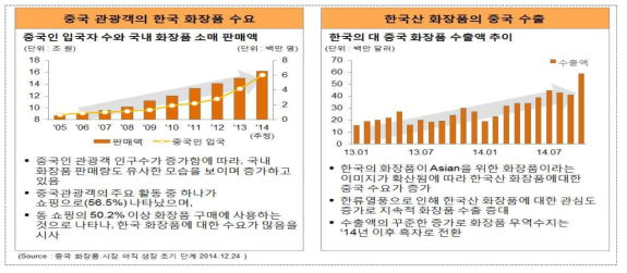 중국에 대한 한국 화장품 시장의 동향