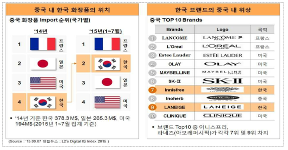 중국 내 한국 화장품의 동향