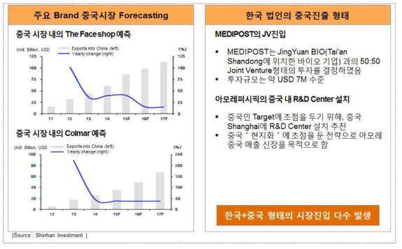 한국 화장품 업체의 중국 진출 동향