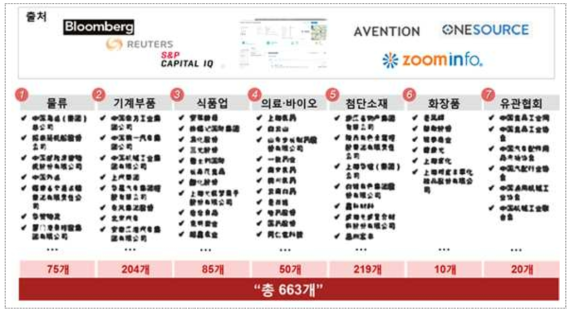 1차 선별 후의 기업 List 상세