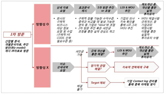 1차 미팅후의 마케팅 전략 방향성 설정