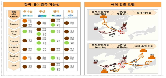 기계부품-신재생 에너지 비즈니스 모델