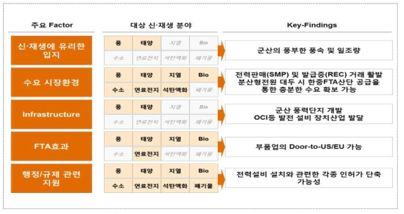 기계부품-신재생, Why 새만금?