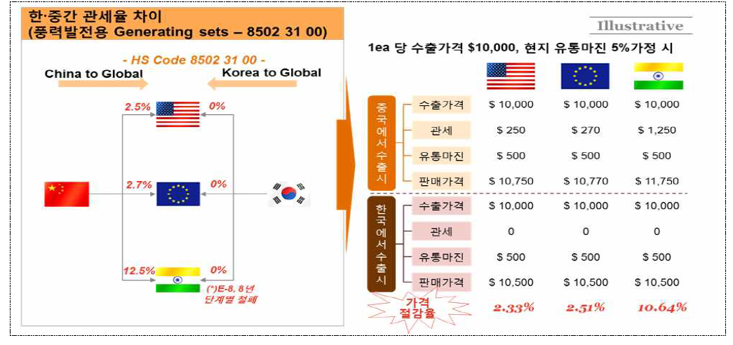 기계부품-신재생, FTA효과의 실제(1)